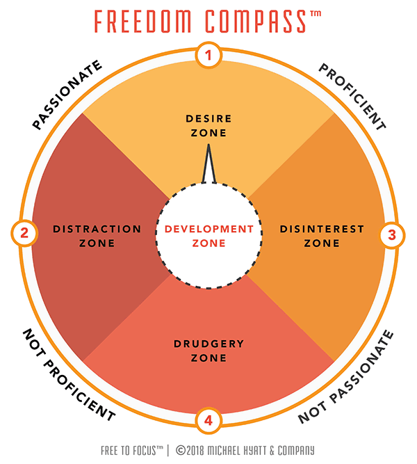 Michael Hyatt's "Freedom Compass." Harder to read without explanation, admittedly. 